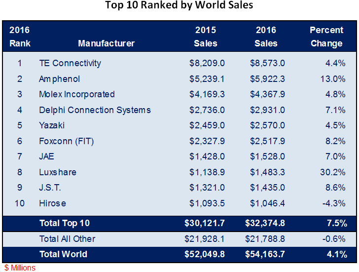 Top Connector Manufactures Ranked By World Sales