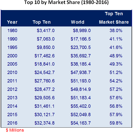 Top 10 Market Share (1980-2016)