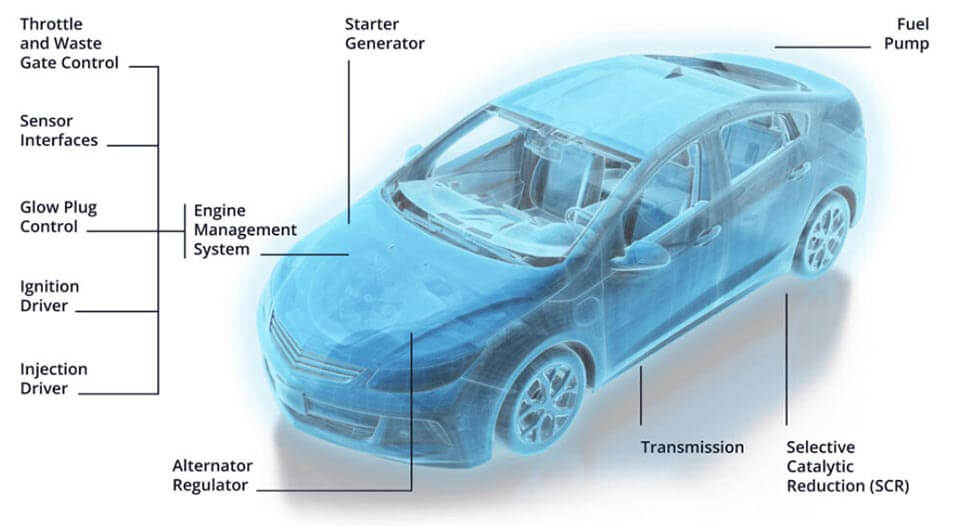 Diagram of car showing Molex Body and Convenience Applications