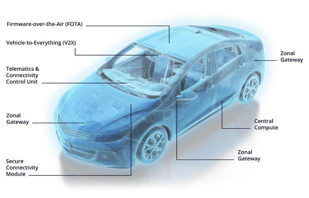 Car with notes showing Molex Zonal Architecture Applications