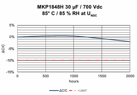 MKP1848H DC-Link Film Capacitors Graph