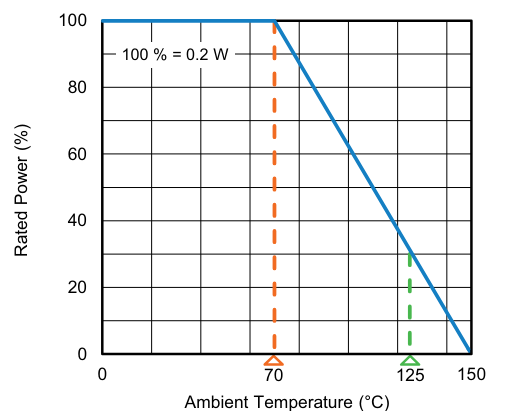 Vishay MPM and MPMT Thin Film Resistor Networks Derating Curve