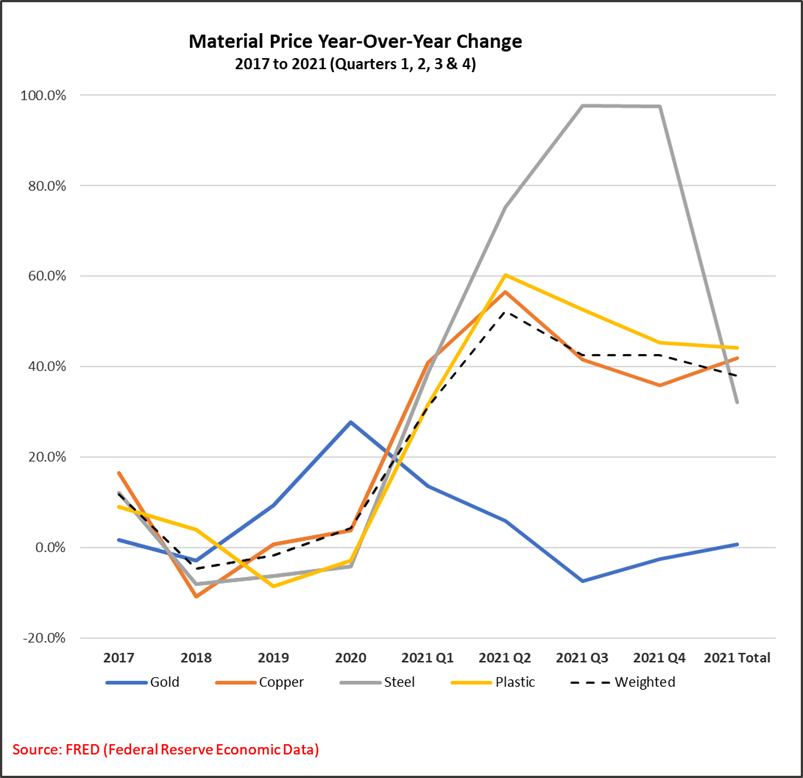 Connector Raw Material Costs Rose 44 in Q4 2021 TTI Asia