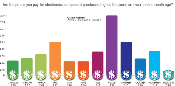 electronics prices month