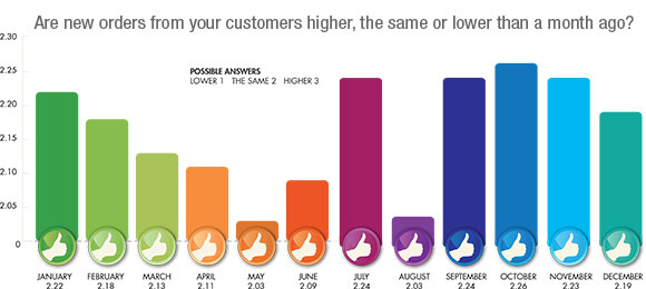 new customer orders electronics