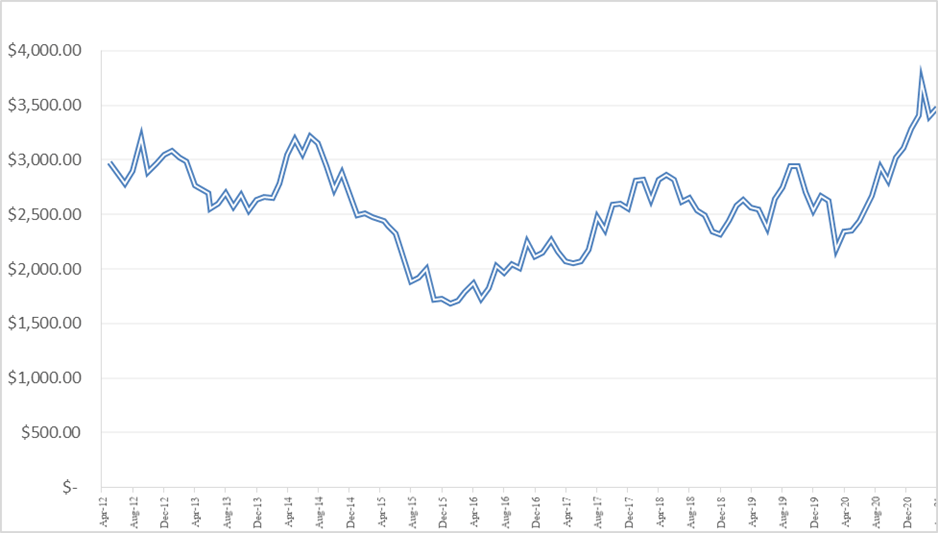 Figure 5 – Passive Component Raw Material Index: Pricing Trend, April 2012-April 2021