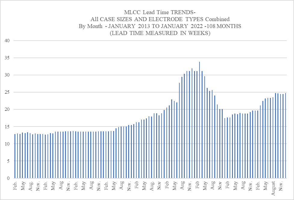 graph: MLCC lead time trends