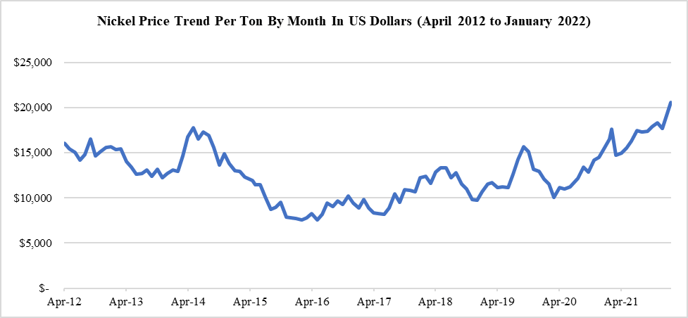 graph: nickel price trend 2012 to 2022