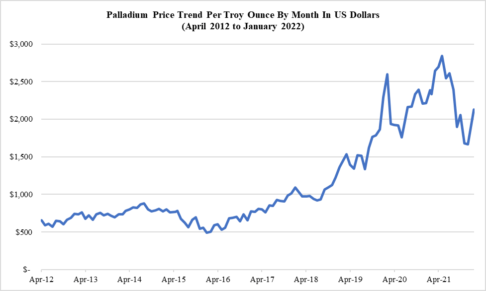 graph: palladium price trend by month: 2012 to 2022