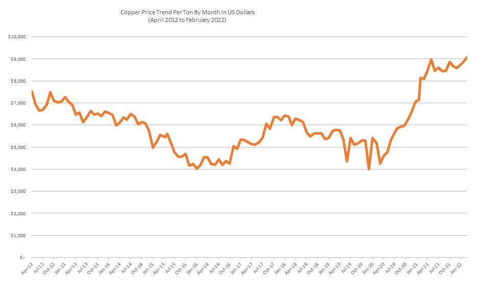 Figure 1: Graph: Copper Price Data (120+ Months of Data)