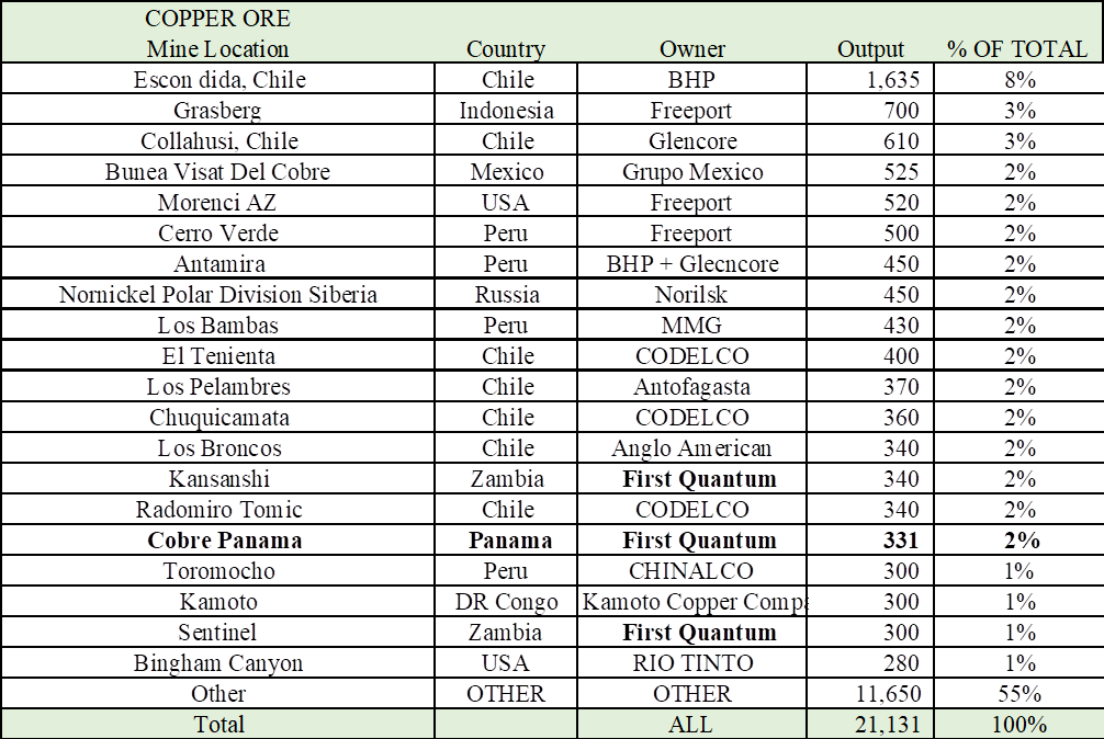 Figure 3: Table: Copper Ore Output by Mine Location: 2021