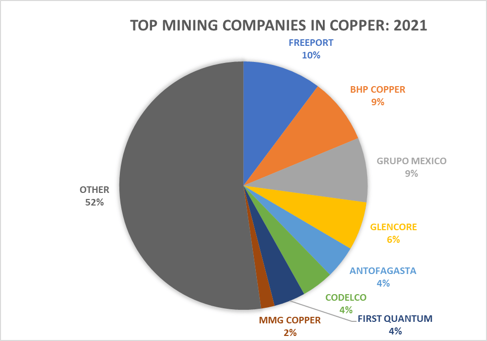 Figure 4: Pie chart: Top Mining Companies in Copper Based on Dollar Sales, 2021