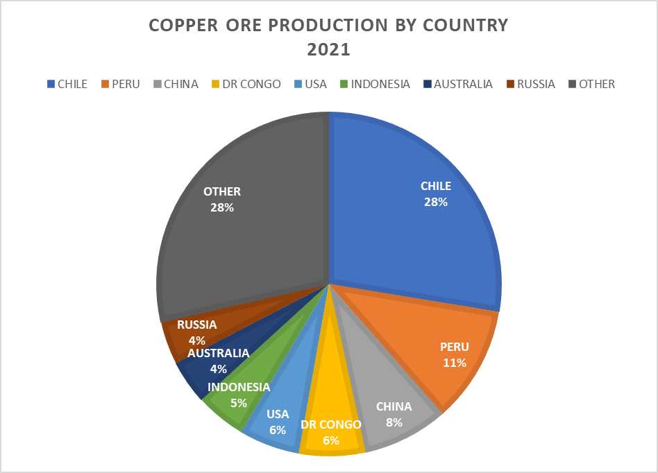 Figure 2: Pie Chart: Copper Ore Mining Operations by Country 2021
