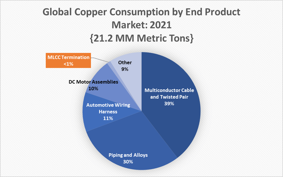 Figure 5: Pie Chart: Copper Consumption Volume by End-Use Product Market, 2021