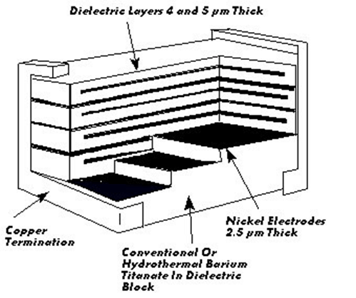 multilayered ceramic chip capacitor basic design