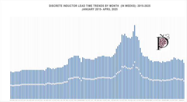 Graph of lead times for discrete inductors q1