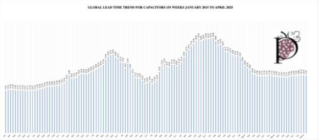 Global Lead Time Trend for Capacitors