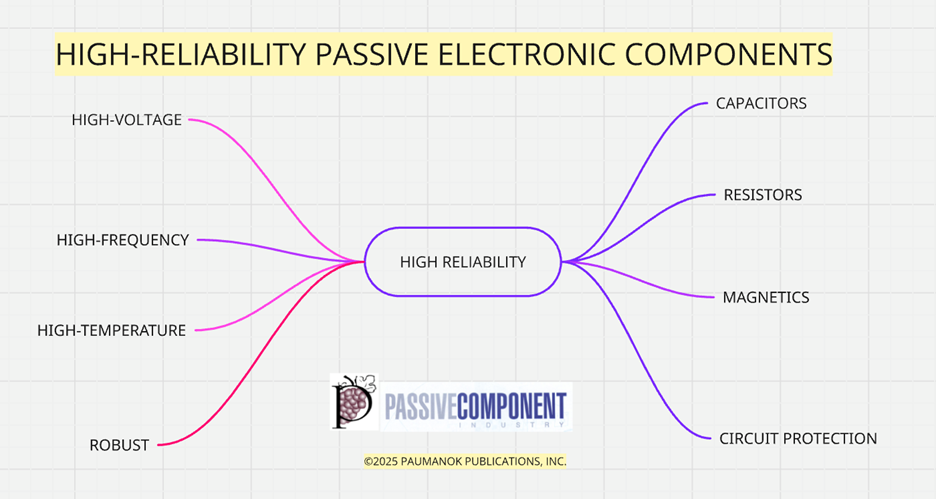 Types of high-reliability passive electronic components