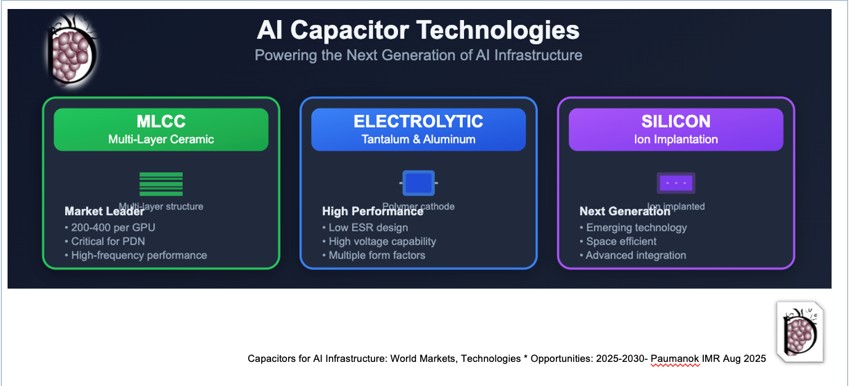 Capacitors Consumed in AI Chipsets by Type and Application