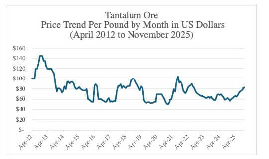 Tantalum Ore Price Trend: 2012-2025 Graph
