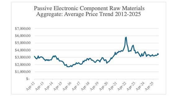 Passive Component Raw Material Index: Pricing Trend 2012-2025 Graph