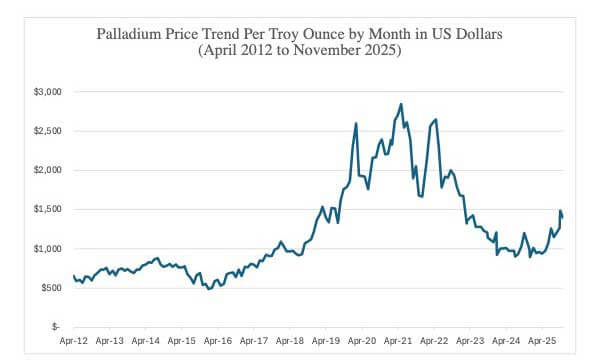 Palladium Price Trend by Month – 2012 to 2025 Graph