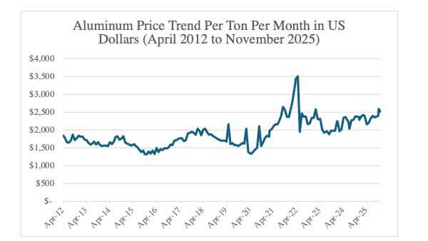 Aluminum Price Trend – 2012-2025 Graph