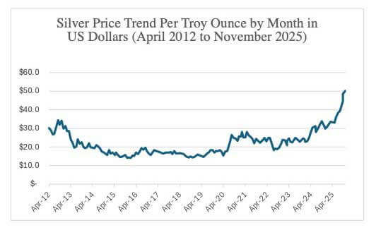 Silver Ore Price Trend – 2012-2025 Graph