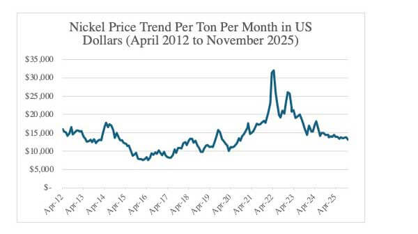 Nickel Price Trend: 2012-2025 Graph