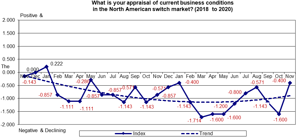 Chart: what is your appraisal of current business conditions in the North American switch market? (2018 to 2020)