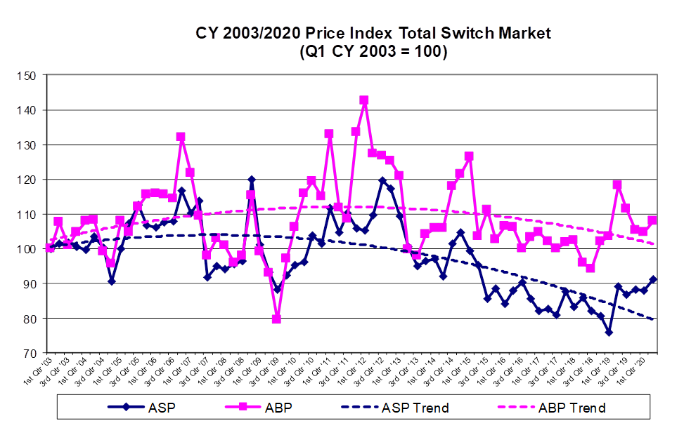 Chart: CY 2003/2020 Price Index Total Switch Market (Q1 CY 2003=100)