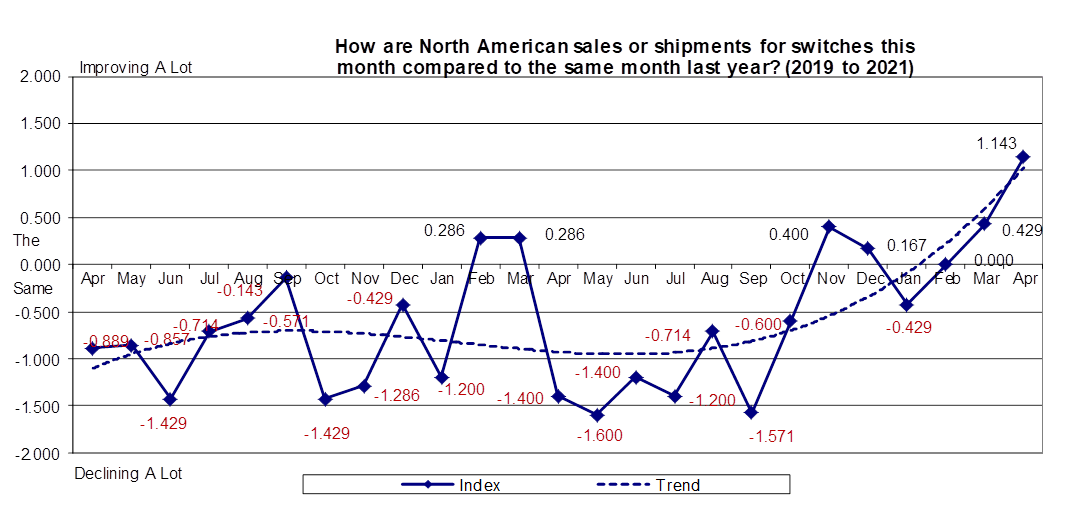 chart: How were North American sales or shipments for switches this month compared to the same month last year? (2019 to 2021)