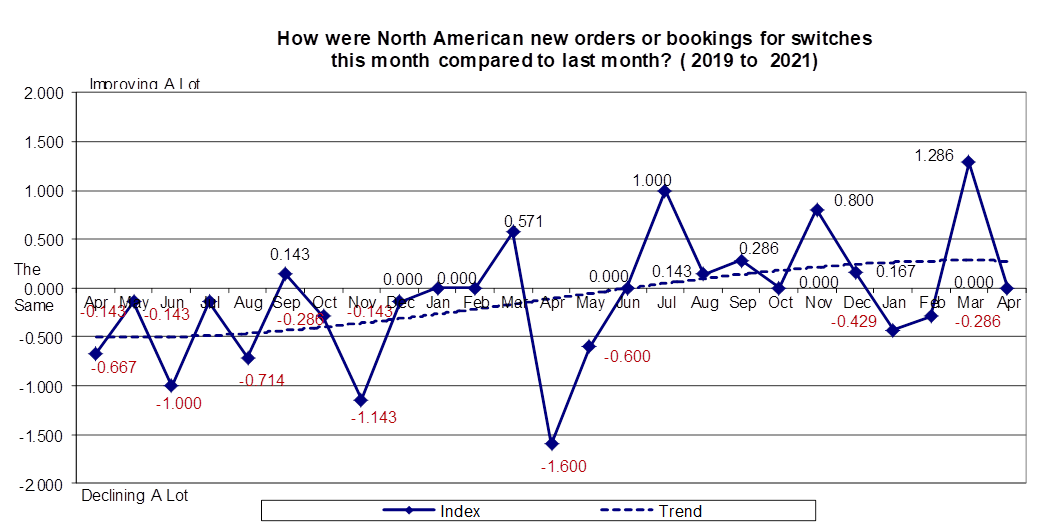 chart: How were North American new orders or bookings for switches this month compared to last month? (2019 to 2021)