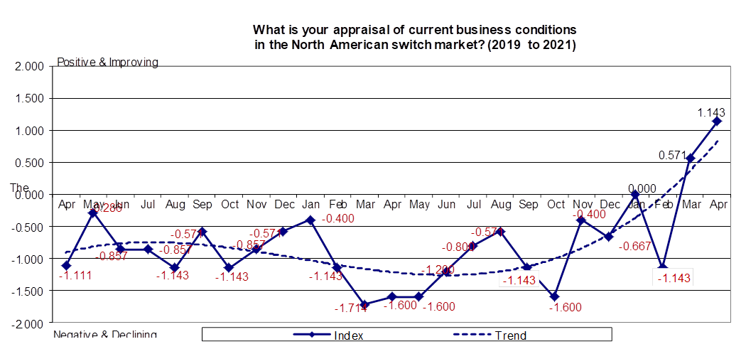 chart: What is your appraisal of current business conditions in the North American switch market? (2019 to 2021)