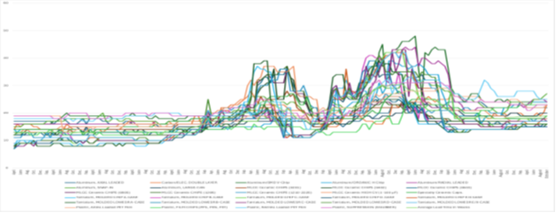 A line graph with multiple lines representing different types of materials