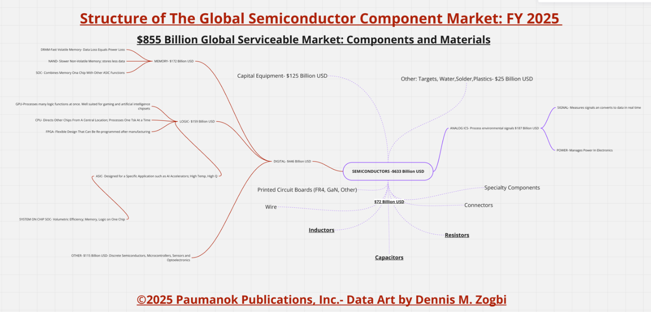 Graph breaking down the semiconductor market