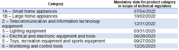 chart: Timeline for mandatory date for product category in scope of technical regulation
