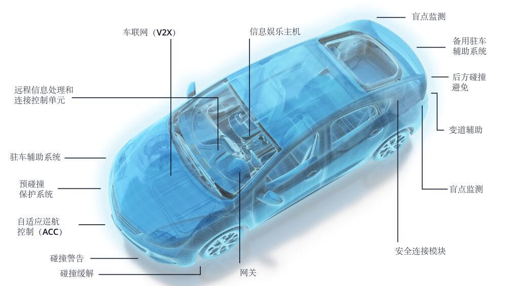illustration of a car showing ADAS Applications