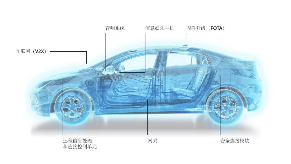 Diagram of a car showing Molex Infortainment Applications