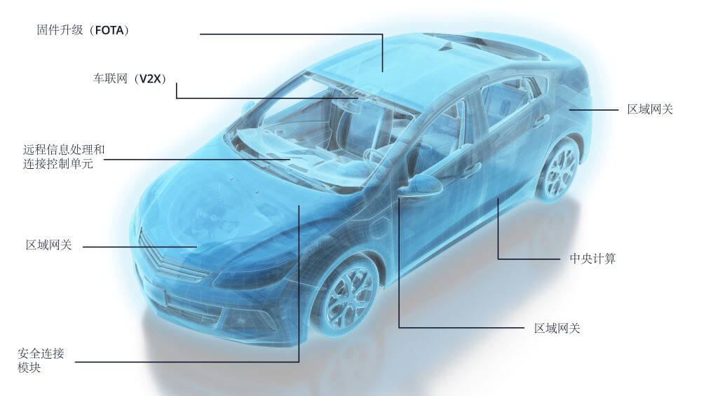 Car illustration showing Molex Zonal Architecture Applications