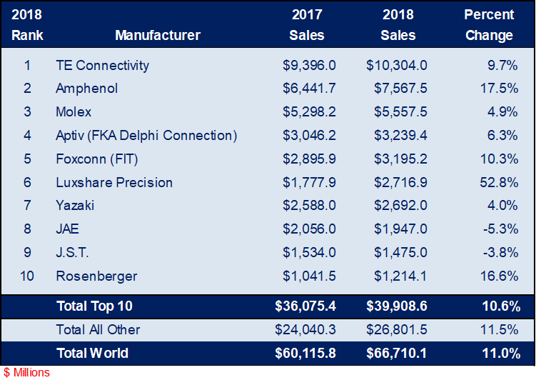 The Top 10 Connector Manufacturers of 2018 TTI Asia