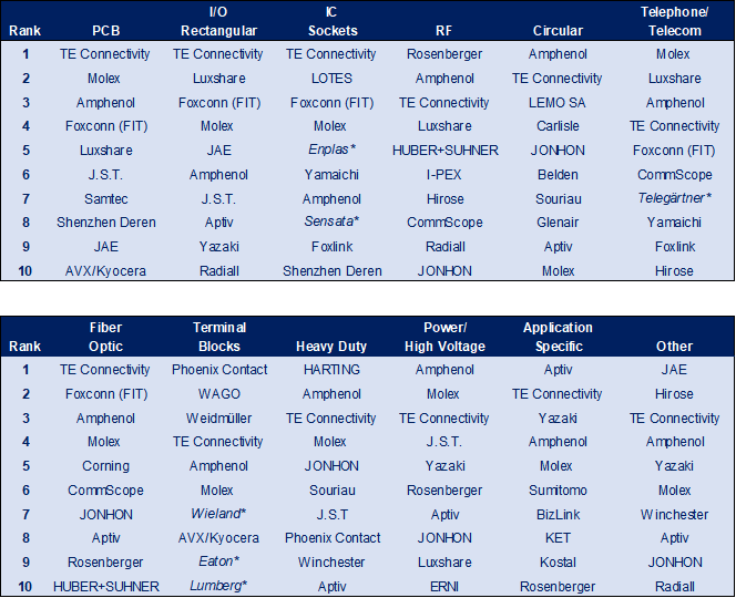Identifying the Top 10 Connector Companies TTI Asia